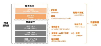 阿里云ECS学习篇之知识汇总