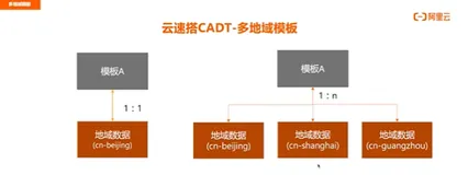 云速搭CADT - 多地域模板