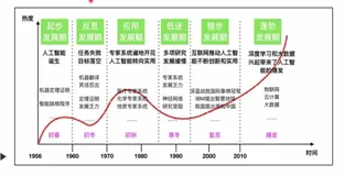 人工智能概述 | 学习笔记