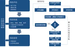 基础安全架构优化之基础安全加固