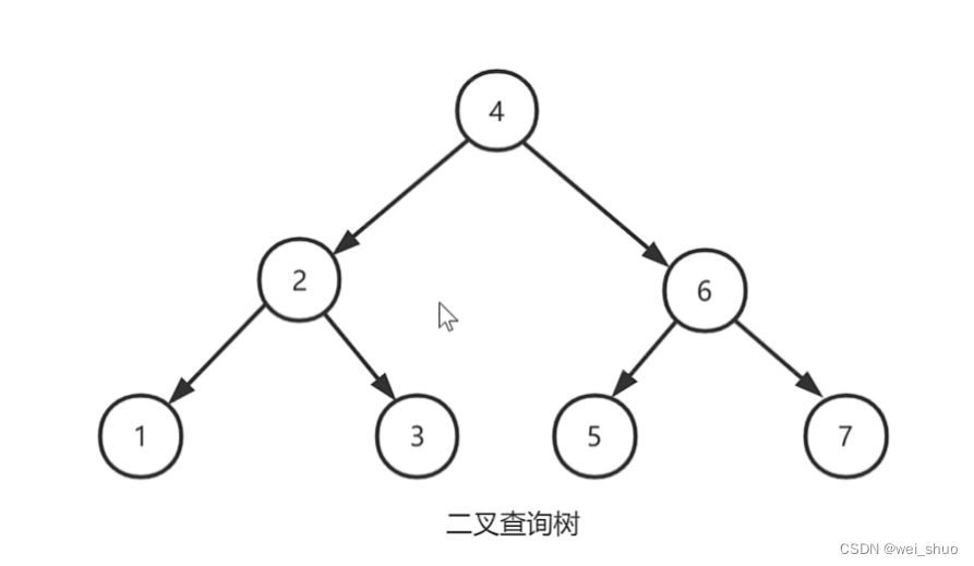 数据结构与算法 | 二叉树查询原理