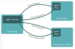 java版gRPC实战之五：双向流