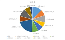 保险资质考试数据分析