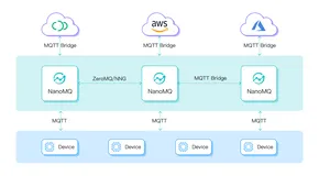 NanoMQ Newsletter 2022-07｜v0.10：多路桥接、HTTP 发布 MQTT 消息 API、NanoSDK 支持 MQTT 5.0