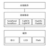 LINUX驱动