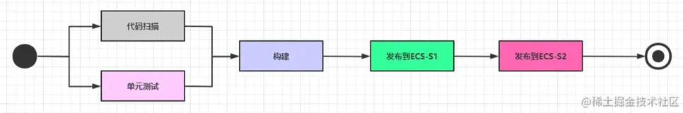 通过Nginx、Consul、Upsync实现动态负载均衡和服务平滑发布