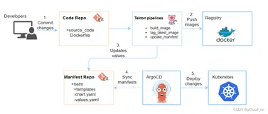 【 云原生 | kubernetes 】- Argo CD 持续交付