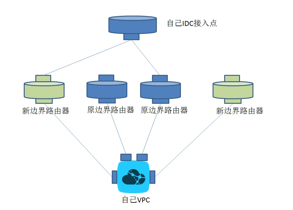 图5：逐边升级割接方案示意图1.png