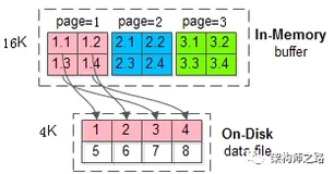 断电了，MySQL也不会丢失数据