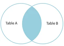 MySQL - LEFT JOIN、RIGHT JOIN、INNER JOIN、CROSS JOIN、FULL JOIN
