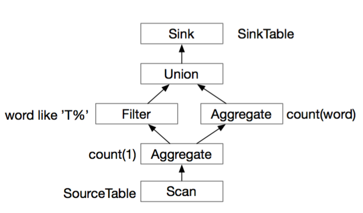 Apache Flink 进阶（十三）：深度探索 Flink SQL