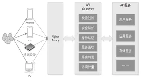 基于网关服务治理的研究与实践（四）API网关技术