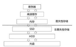 【从0到1开发一个初级DBMS】(task2)数据库的存储结构