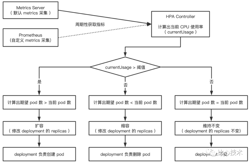 比心云平台基于阿里云容器服务 ACK 的弹性架构实践