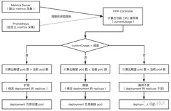 比心云平台基于阿里云容器服务 ACK 的弹性架构实践