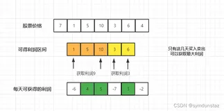 代码随想录刷题|LeetCode 122.买卖股票的最佳时机II 55. 跳跃游戏 45.跳跃游戏II