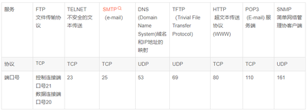 常见服务及对应的协议和端口号