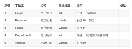 Mysql 设计超市经营管理系统，包括员工信息表（employee）和 员工部门表（department）