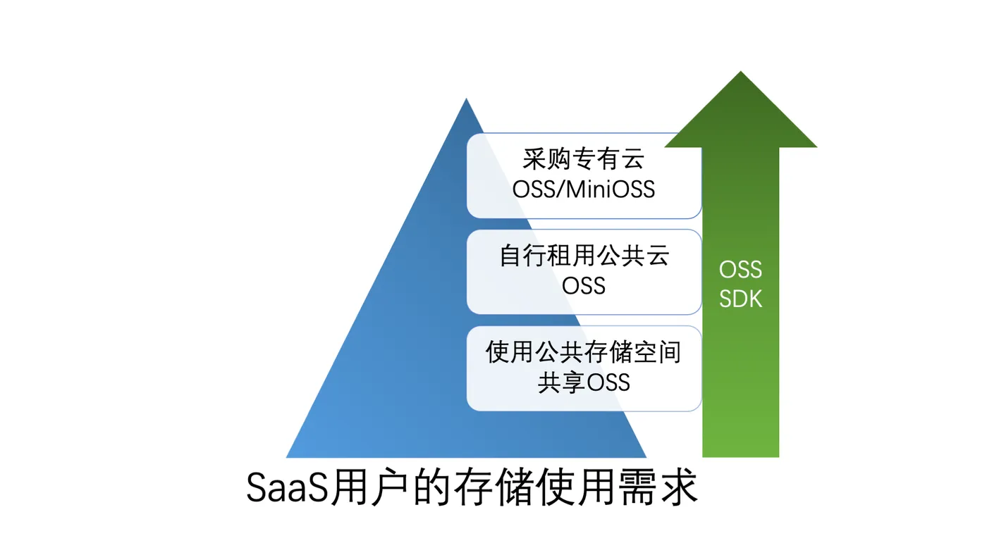 SaaS用户的存储使用需求.png