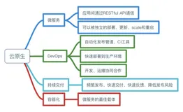 基于云原生架构的一站式PaaS平台实践