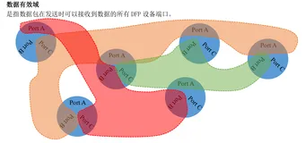DFP 数据转发协议规则说明 