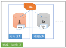 阿里云RDS云数据库详解（三分钟）