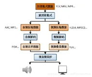 NDK FFmpeg 音视频解码