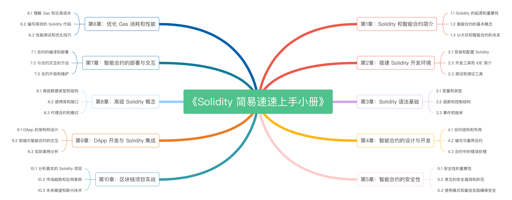 《Solidity 简易速速上手小册》第9章：DApp 开发与 Solidity 集成（2024 最新版）（上）