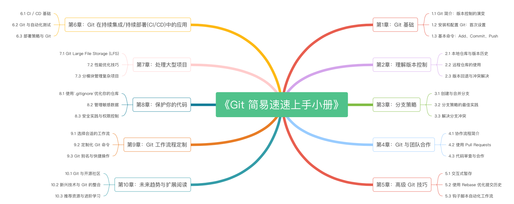 《Git 简易速速上手小册》第1章：Git 基础（2024 最新版）