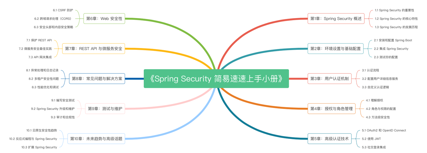 Spring Security 3.x 入门到精通中文教程-CSDN博客