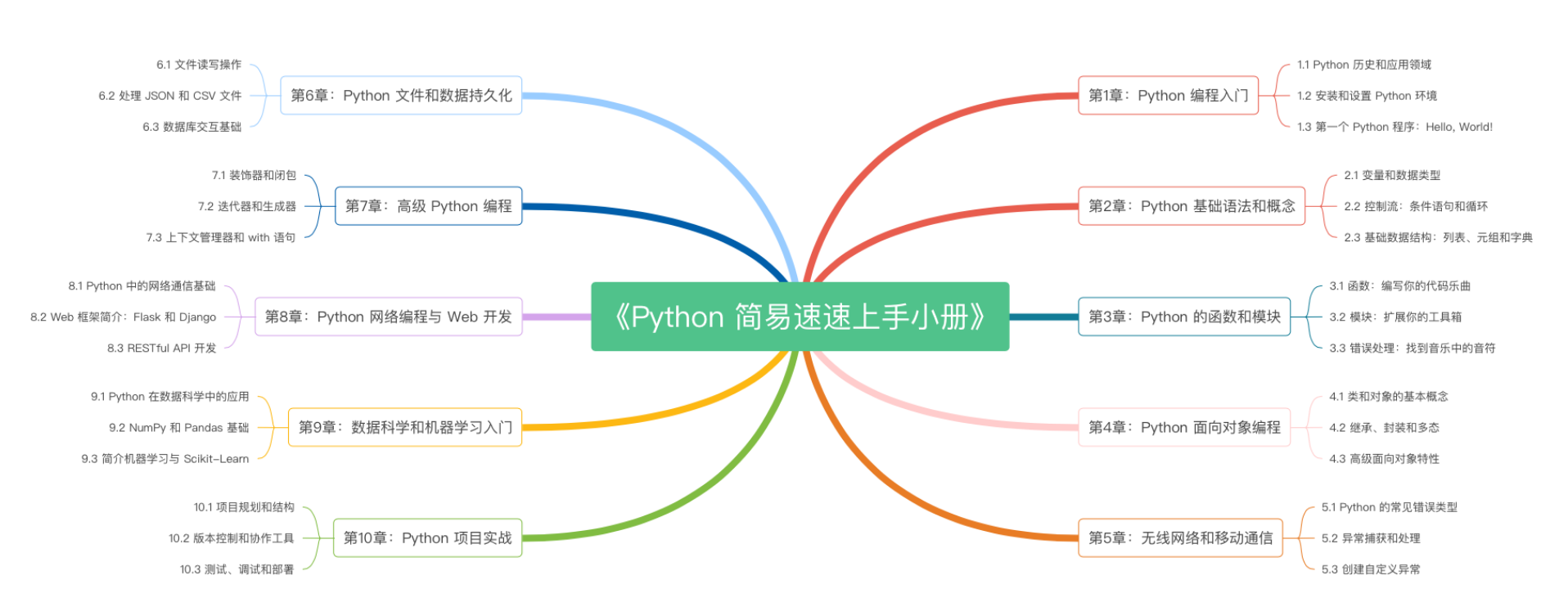 《Python 简易速速上手小册》第7章：高级 Python 编程（2024 最新版）