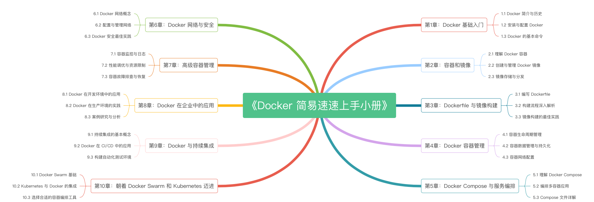 《Docker 简易速速上手小册》第10章 朝着 Docker Swarm 和 Kubernetes 迈进（2024 最新版）