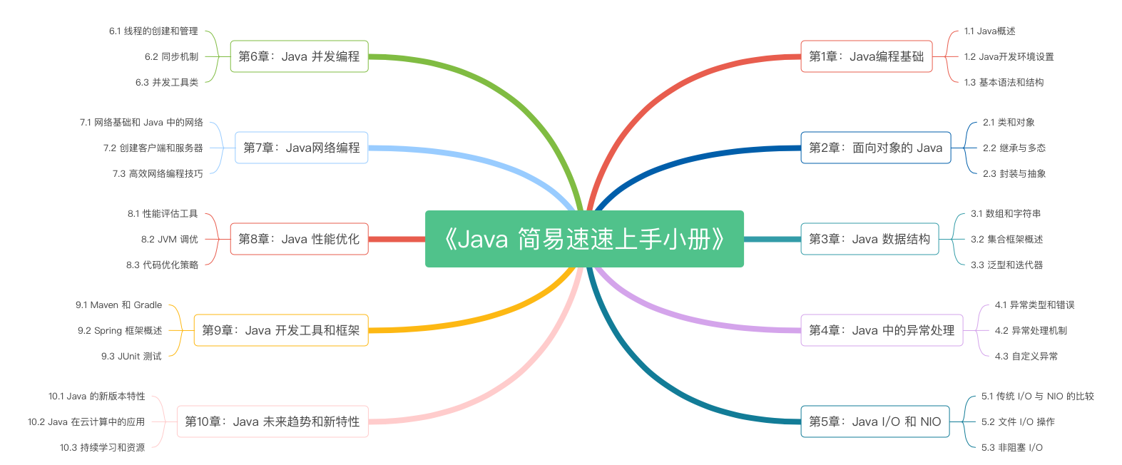 《Java 简易速速上手小册》第3章：Java 数据结构（2024 最新版）