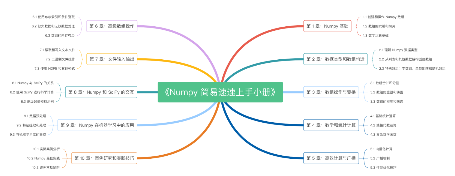 《Numpy 简易速速上手小册》第6章：Numpy 高级数组操作（2024 最新版）