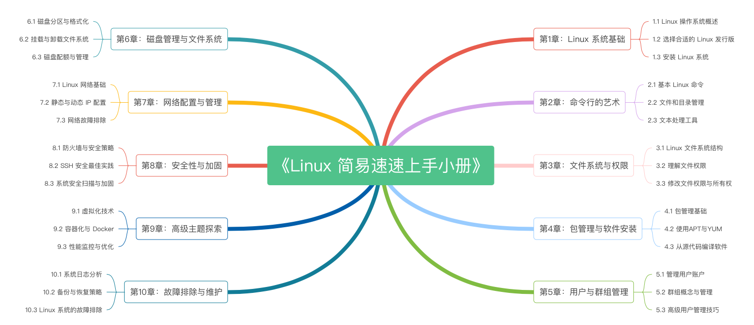《Linux 简易速速上手小册》第10章: 性能监控与优化（2024 最新版）