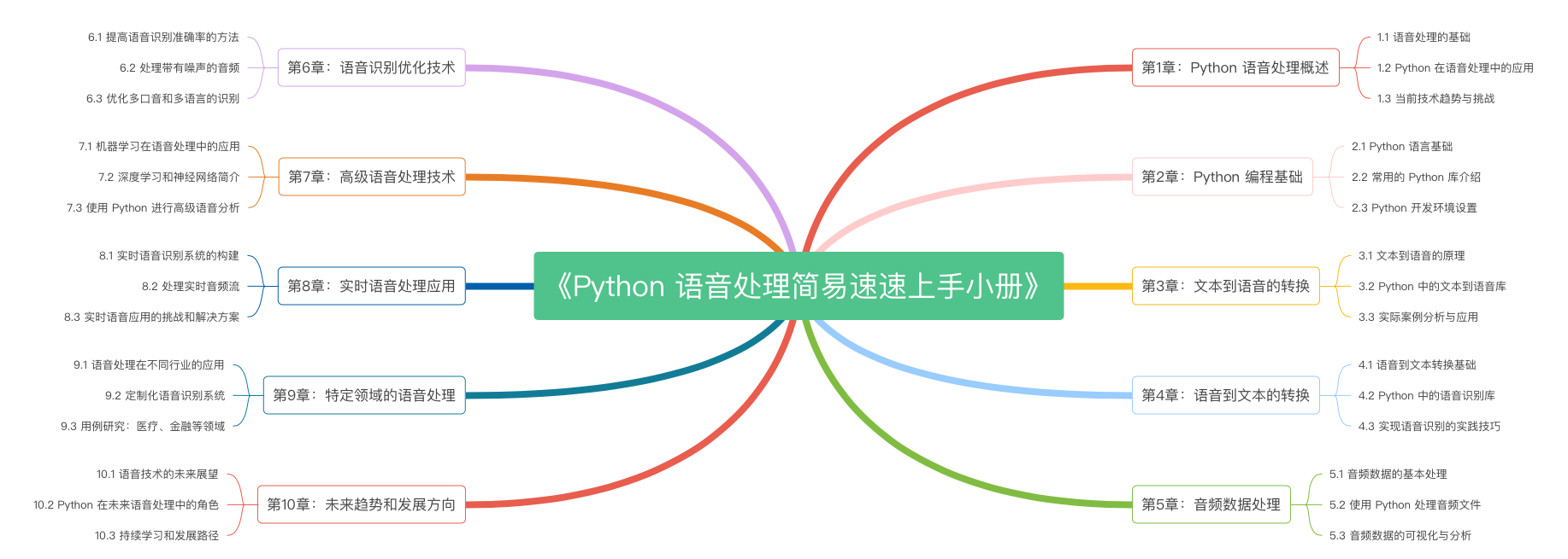 《Python 语音转换简易速速上手小册》第3章 文本到语音的转换（2024 最新版）（上）