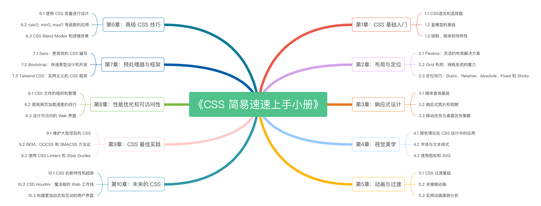 《CSS 简易速速上手小册》第1章：CSS 基础入门（2024 最新版）