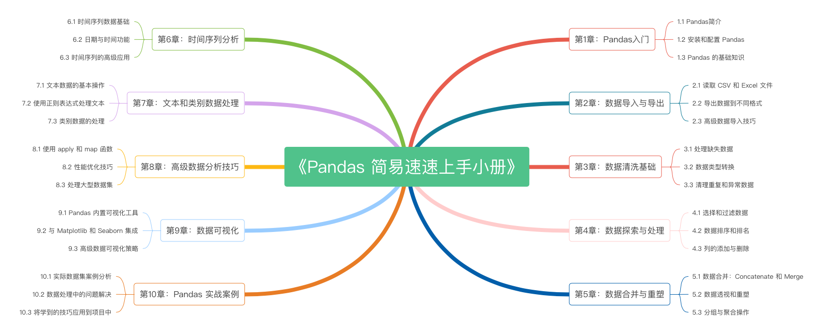《Pandas 简易速速上手小册》第1章：Pandas入门（2024 最新版）