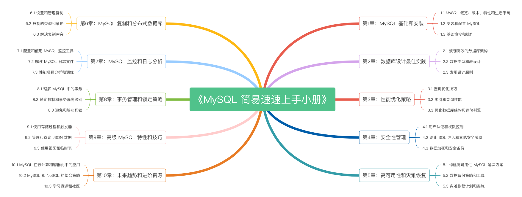 《MySQL 简易速速上手小册》第1章：MySQL 基础和安装（2024 最新版）