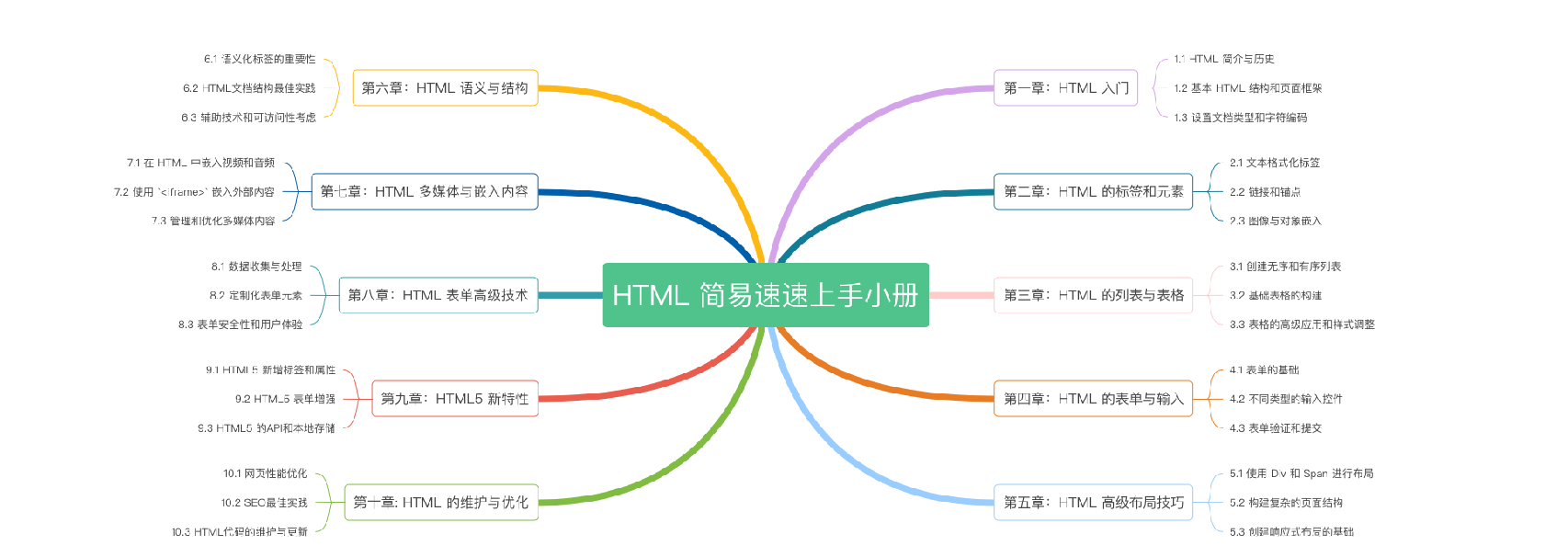 《HTML 简易速速上手小册》第1章：HTML 入门（2024 最新版）