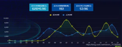 MySQL实战基础知识入门(8)：当天和昨天24小时数据统计的sql语句解决方案