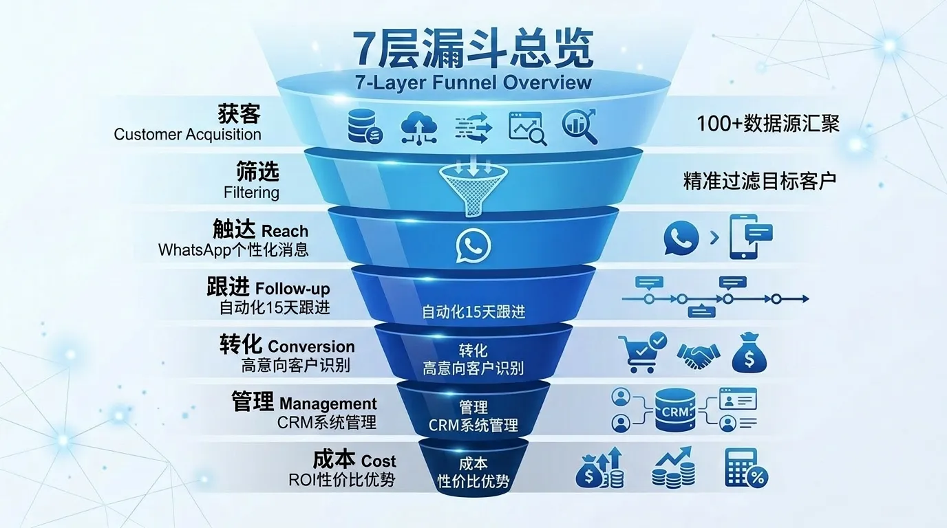 7层漏斗.png