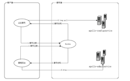 基于winserver的Apollo配置中心分布式&集群部署实践（正确部署姿势）