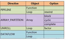 HLS开发学习-15- HLS优化指令汇总