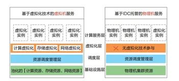 带你读《弹性计算—无处不在的算力》第三章：计算产品和技术3.3弹性裸金属服务器和神龙虚拟化（二）