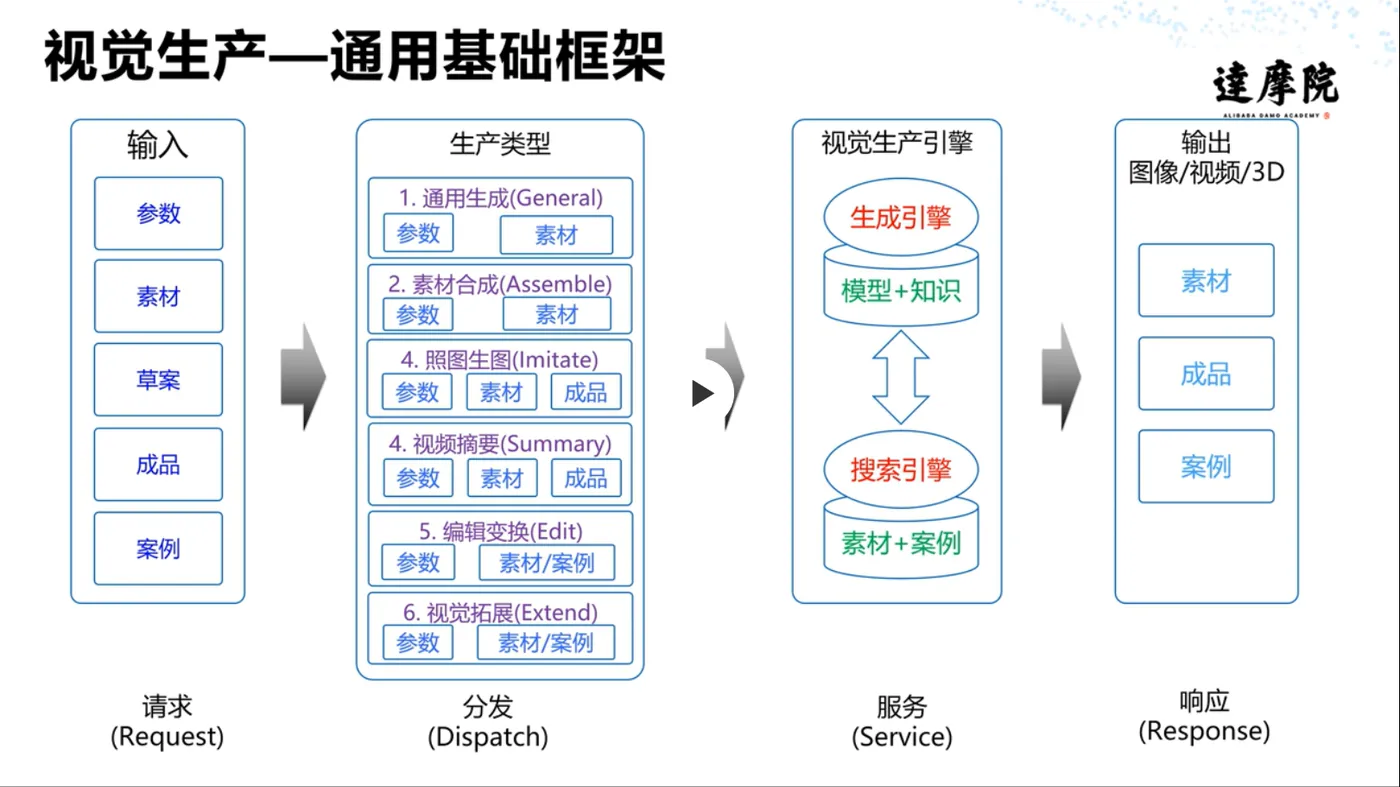 视觉生产-通用基础框架.png