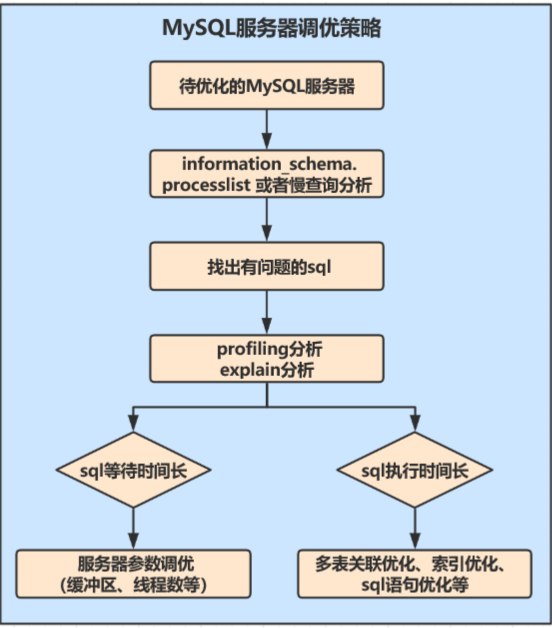 MySQL服务器性能调优的顶级策略14