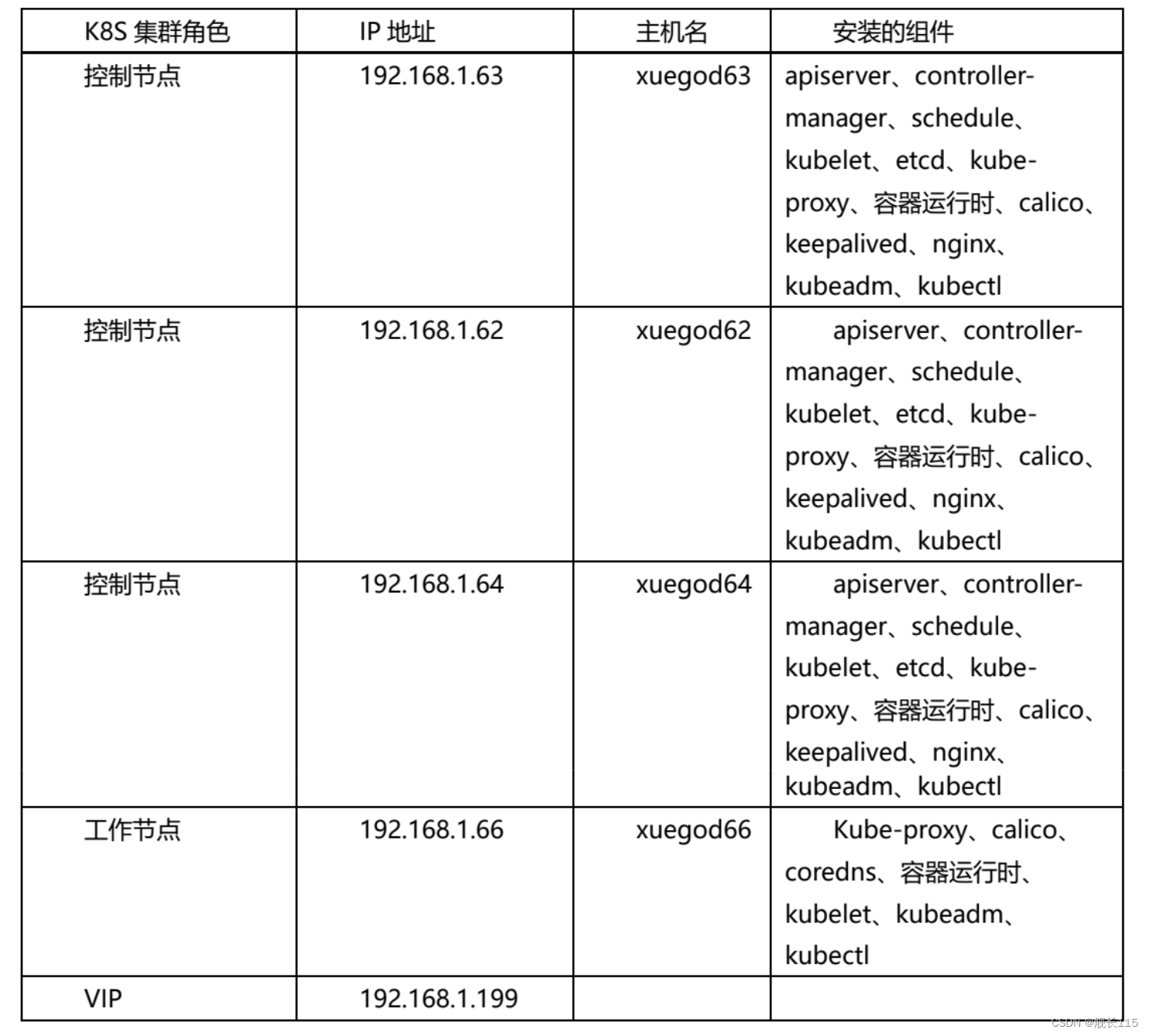 使用kubeadm搭建生产环境的多master节点k8s高可用集群