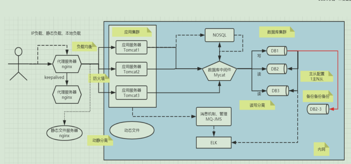 高并发环境下的Nginx整合方案