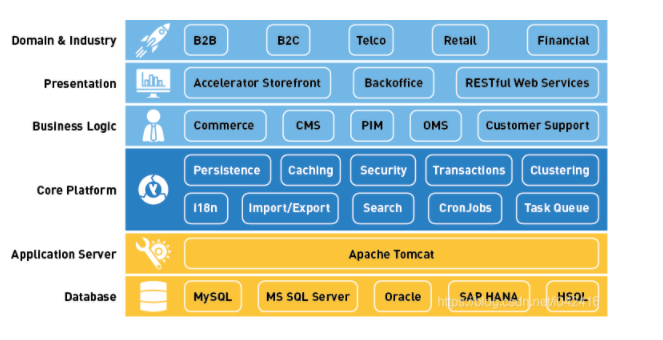 SAP Commerce(原Hybris)的一些架构图，持续更新